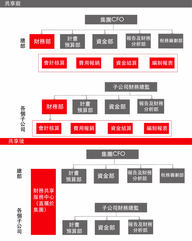 %E7%94%A8%E5%8F%8B%E8%B2%A1%E5%8B%99%E5%85%B1%E4%BA%AB Financial Shared Service Trad Chin 02