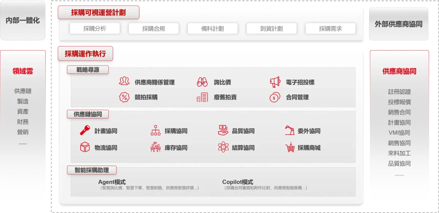 Procurement Structure Tc Scaled